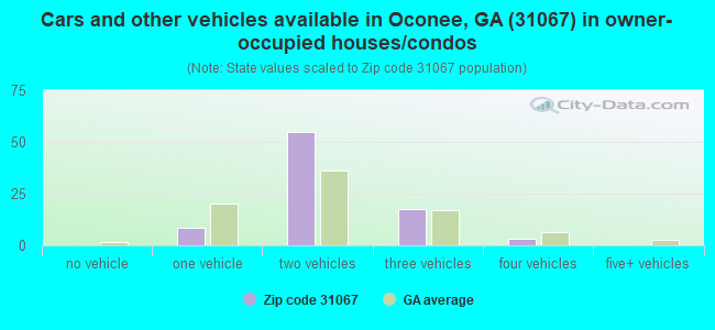 Cars and other vehicles available in Oconee, GA (31067) in owner-occupied houses/condos