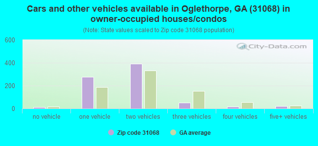 Cars and other vehicles available in Oglethorpe, GA (31068) in owner-occupied houses/condos