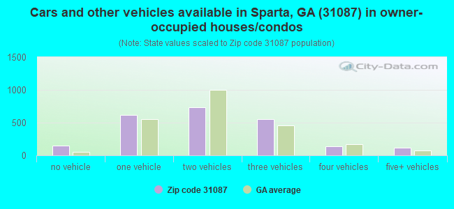 Cars and other vehicles available in Sparta, GA (31087) in owner-occupied houses/condos