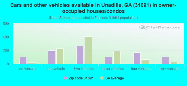 Cars and other vehicles available in Unadilla, GA (31091) in owner-occupied houses/condos