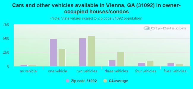 Cars and other vehicles available in Vienna, GA (31092) in owner-occupied houses/condos