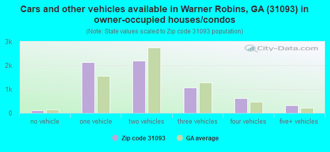 Cars and other vehicles available in Warner Robins, GA (31093) in owner-occupied houses/condos