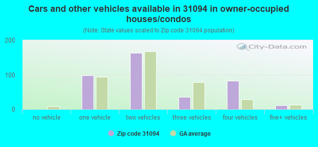 Cars and other vehicles available in 31094 in owner-occupied houses/condos