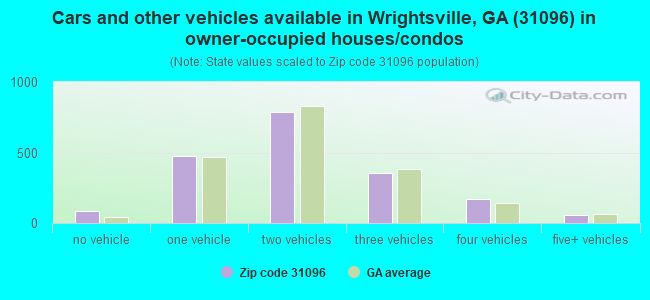 Cars and other vehicles available in Wrightsville, GA (31096) in owner-occupied houses/condos