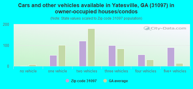 Cars and other vehicles available in Yatesville, GA (31097) in owner-occupied houses/condos