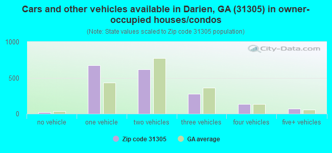 Cars and other vehicles available in Darien, GA (31305) in owner-occupied houses/condos