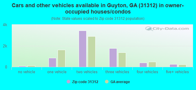 Cars and other vehicles available in Guyton, GA (31312) in owner-occupied houses/condos