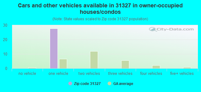 Cars and other vehicles available in 31327 in owner-occupied houses/condos