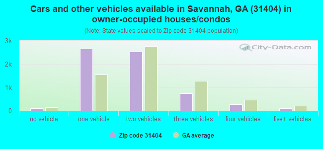 Cars and other vehicles available in Savannah, GA (31404) in owner-occupied houses/condos