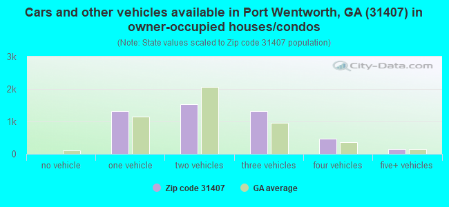 Cars and other vehicles available in Port Wentworth, GA (31407) in owner-occupied houses/condos