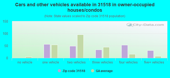 Cars and other vehicles available in 31518 in owner-occupied houses/condos