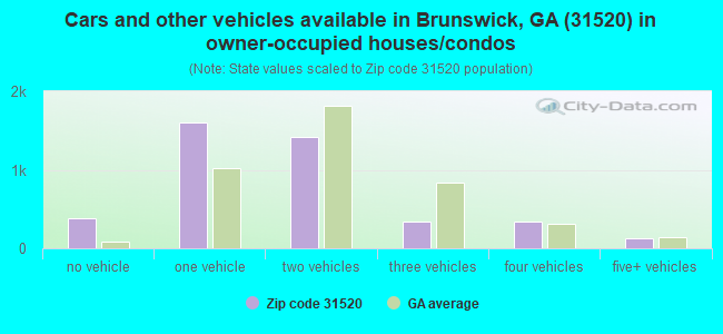 Cars and other vehicles available in Brunswick, GA (31520) in owner-occupied houses/condos