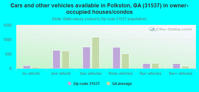 Cars and other vehicles available in Folkston, GA (31537) in owner-occupied houses/condos