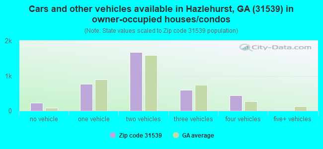 Cars and other vehicles available in Hazlehurst, GA (31539) in owner-occupied houses/condos