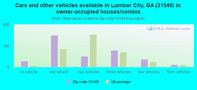 Cars and other vehicles available in Lumber City, GA (31549) in owner-occupied houses/condos