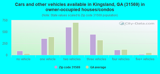 Cars and other vehicles available in Kingsland, GA (31569) in owner-occupied houses/condos