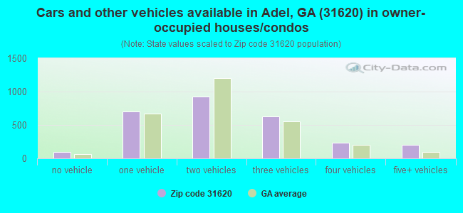 Cars and other vehicles available in Adel, GA (31620) in owner-occupied houses/condos