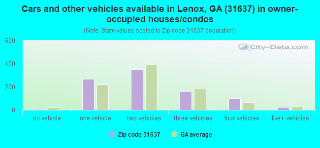Cars and other vehicles available in Lenox, GA (31637) in owner-occupied houses/condos
