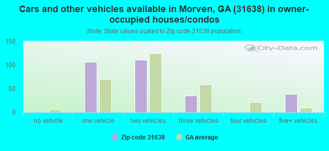 Cars and other vehicles available in Morven, GA (31638) in owner-occupied houses/condos