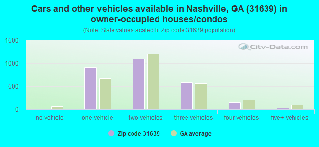 Cars and other vehicles available in Nashville, GA (31639) in owner-occupied houses/condos
