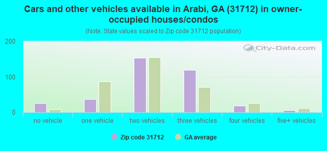 Cars and other vehicles available in Arabi, GA (31712) in owner-occupied houses/condos