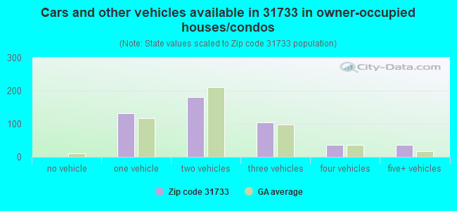 Cars and other vehicles available in 31733 in owner-occupied houses/condos