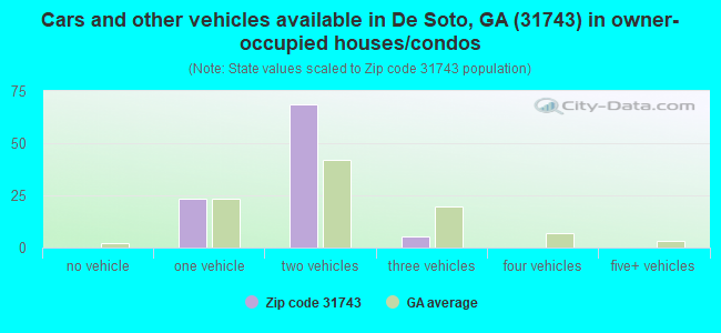 Cars and other vehicles available in De Soto, GA (31743) in owner-occupied houses/condos