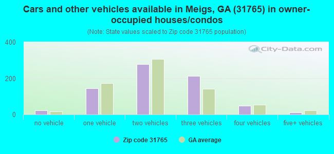 Cars and other vehicles available in Meigs, GA (31765) in owner-occupied houses/condos