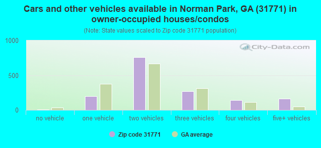 Cars and other vehicles available in Norman Park, GA (31771) in owner-occupied houses/condos