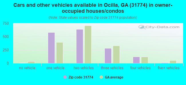 Cars and other vehicles available in Ocilla, GA (31774) in owner-occupied houses/condos