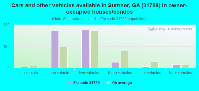 Cars and other vehicles available in Sumner, GA (31789) in owner-occupied houses/condos