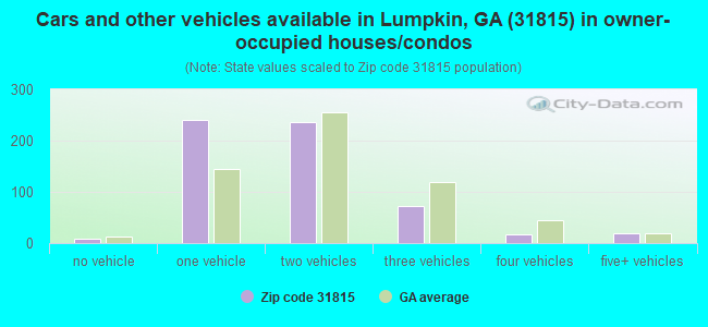 Cars and other vehicles available in Lumpkin, GA (31815) in owner-occupied houses/condos