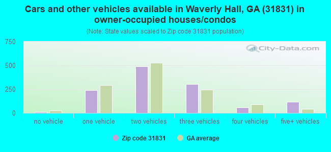 Cars and other vehicles available in Waverly Hall, GA (31831) in owner-occupied houses/condos