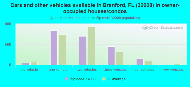 Cars and other vehicles available in Branford, FL (32008) in owner-occupied houses/condos