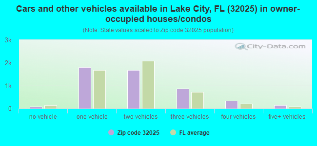 Cars and other vehicles available in Lake City, FL (32025) in owner-occupied houses/condos