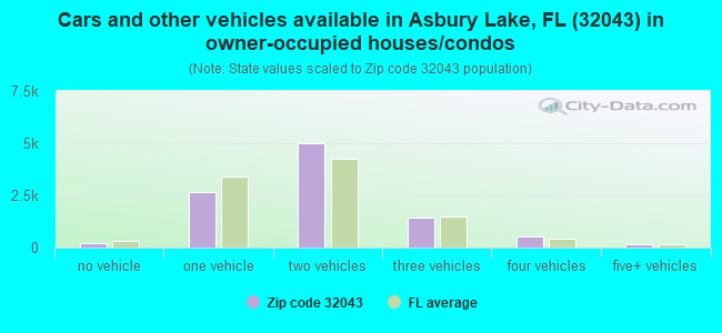 Cars and other vehicles available in Asbury Lake, FL (32043) in owner-occupied houses/condos