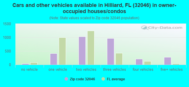 Cars and other vehicles available in Hilliard, FL (32046) in owner-occupied houses/condos