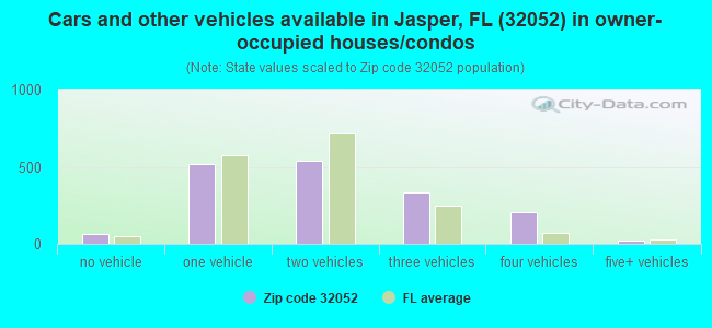 Cars and other vehicles available in Jasper, FL (32052) in owner-occupied houses/condos