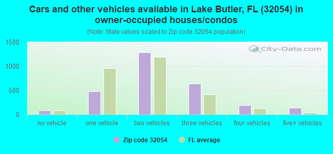 Cars and other vehicles available in Lake Butler, FL (32054) in owner-occupied houses/condos