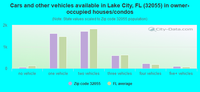 Cars and other vehicles available in Lake City, FL (32055) in owner-occupied houses/condos