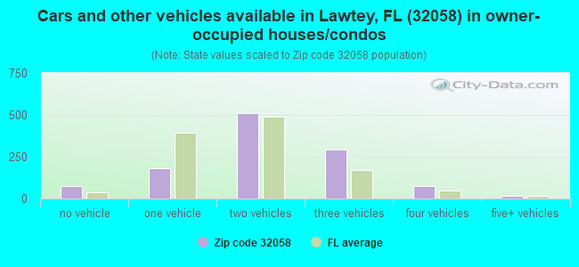 Cars and other vehicles available in Lawtey, FL (32058) in owner-occupied houses/condos