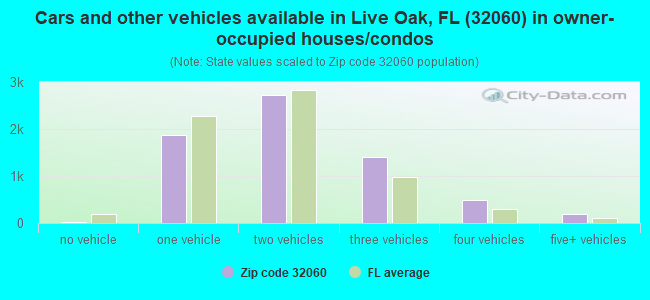 Cars and other vehicles available in Live Oak, FL (32060) in owner-occupied houses/condos