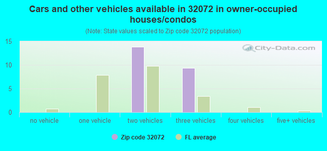 Cars and other vehicles available in 32072 in owner-occupied houses/condos