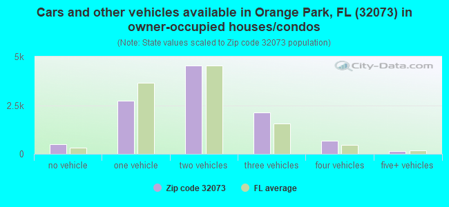 Cars and other vehicles available in Orange Park, FL (32073) in owner-occupied houses/condos