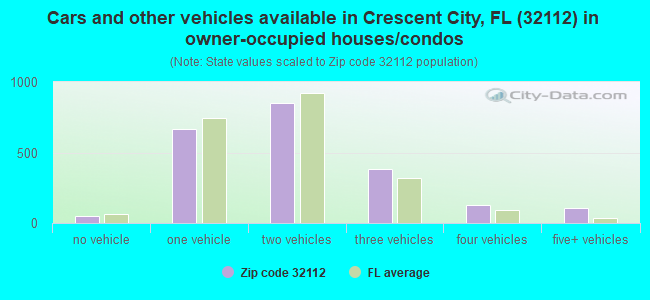 Cars and other vehicles available in Crescent City, FL (32112) in owner-occupied houses/condos