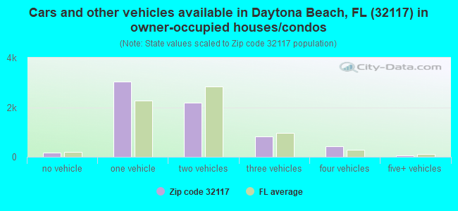 Cars and other vehicles available in Daytona Beach, FL (32117) in owner-occupied houses/condos