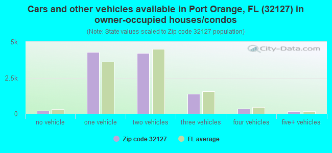 Cars and other vehicles available in Port Orange, FL (32127) in owner-occupied houses/condos