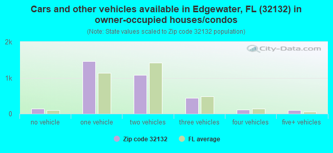 Cars and other vehicles available in Edgewater, FL (32132) in owner-occupied houses/condos