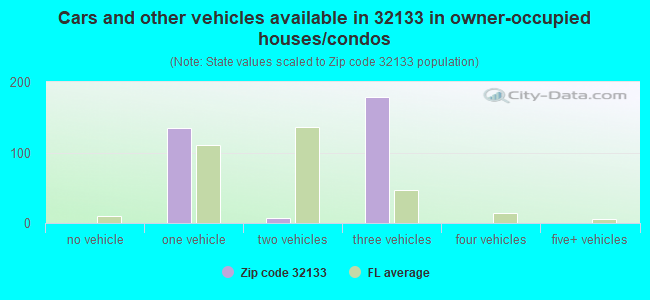 Cars and other vehicles available in 32133 in owner-occupied houses/condos
