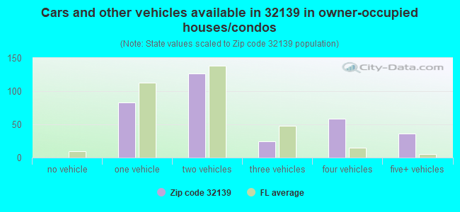 Cars and other vehicles available in 32139 in owner-occupied houses/condos
